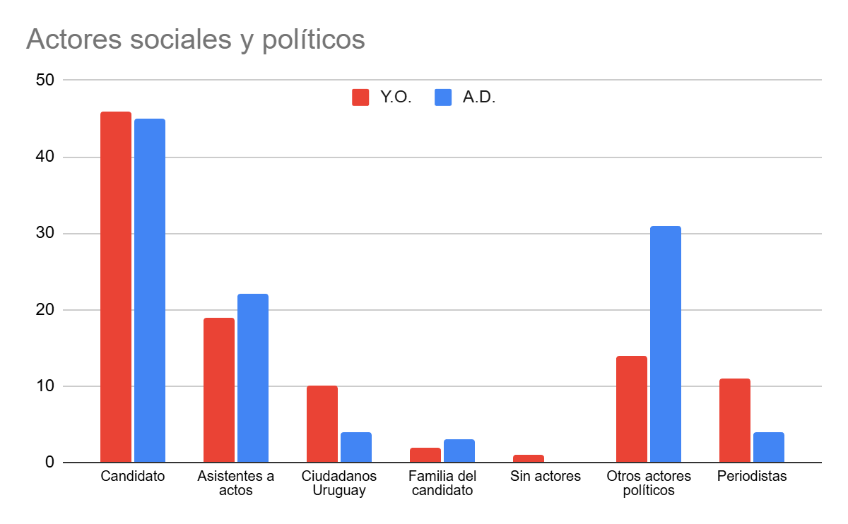 Gráfico de Actores sociales y políticos