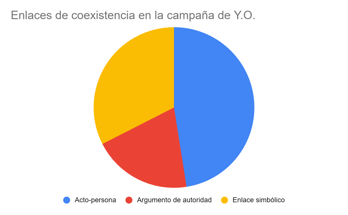 Gráfico de enlaces de coexistencia encontrados en la campaña de Y.O. (Yamandú Orsi)