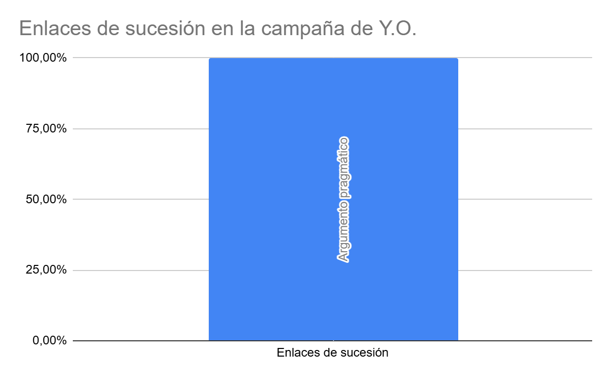 Gráfico de enlaces de sucesión encontrados en la campaña de Y.O. (Yamandú Orsi)